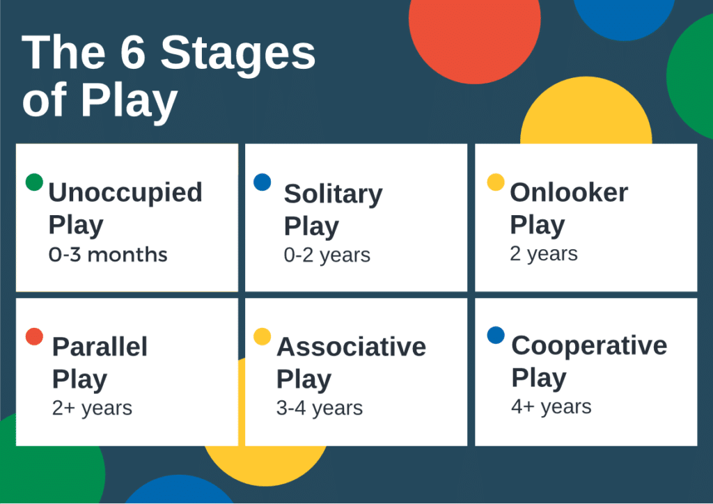 6 Stages of Play